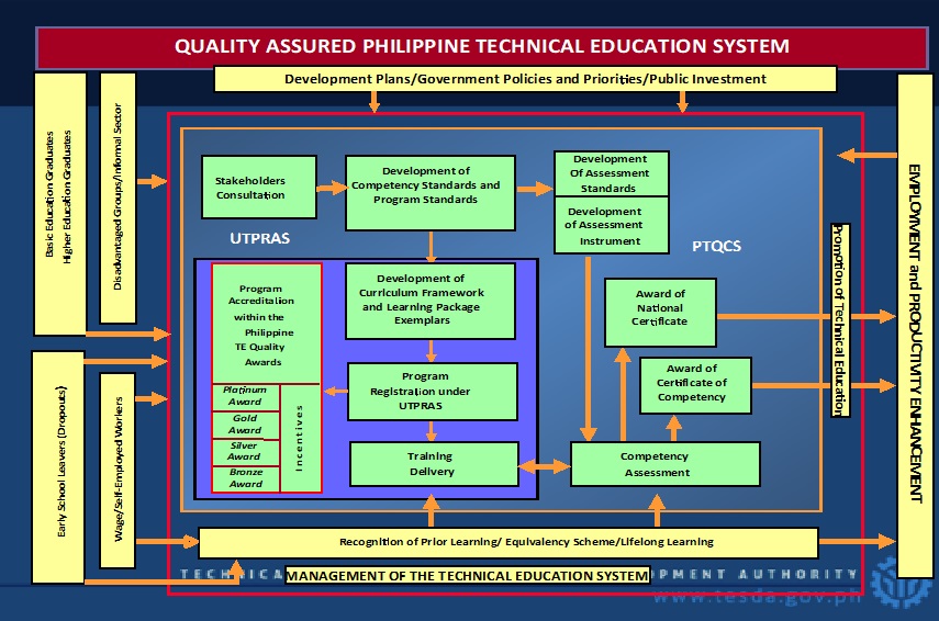 Details Philippine Qualifications Framework